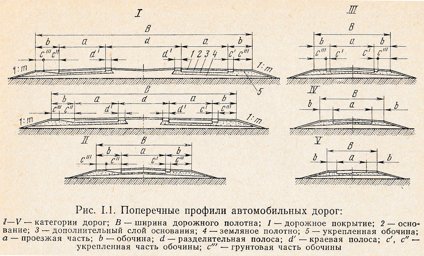 1.1. Элементы автомобильной дороги | Инженер-Строитель